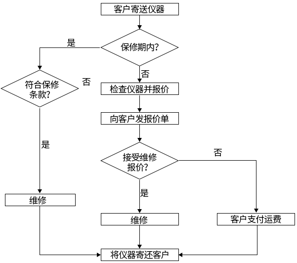 售后流程